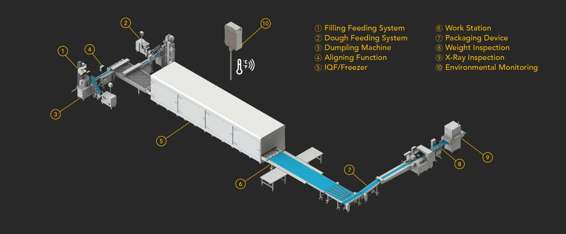 Integrated Production Line